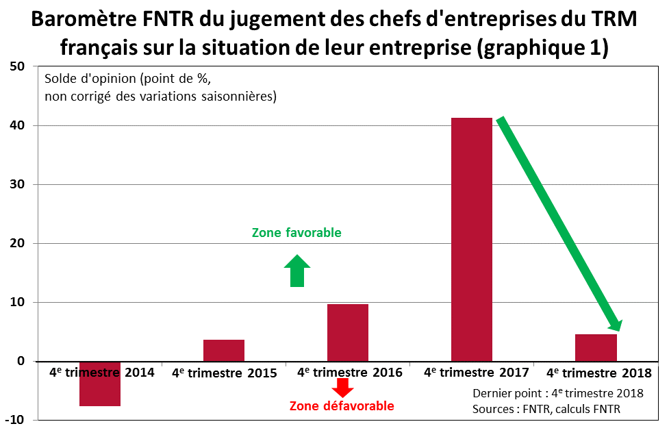 Le baromètre de la FNTR, qui synthétise le jugement des professionnels sur la situation récente de leur entreprise, passe de +41,2 au 4e trimestre 2017 à +4,6 au 4e trimestre 2018 (graph 1).
