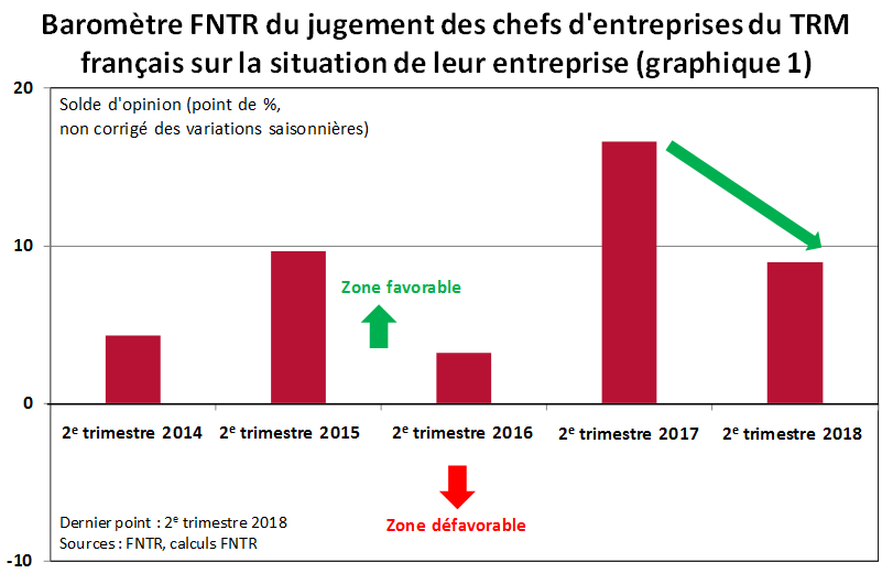 Le baromètre de la FNTR, qui synthétise le jugement des professionnels sur la situation récente de leur entreprise, passe de +17 au 2e trimestre 2017 à +9 au 2e trimestre 2018 (graph 1)