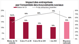 Transport routier de marchandises & mouvements sociaux :  les conséquences graves de la crise
