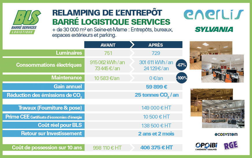 Grâce au relamping led, décarbonez vos bâtiments et réduisez massivement vos charges