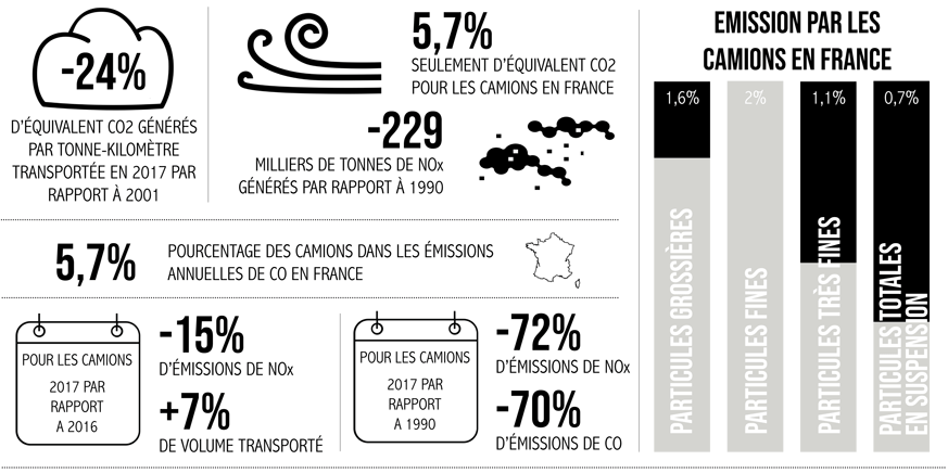 Chiffres clés du transport routier de marchandises : environnement et santé : -24% d'équivalents CO2 générés par tonne-kilomètre transportée en 2017 par rapport à 2001. 5,7% seulement d'équivalent CO2 pour les camions en France. -229 milliers de tonnes de NOx générés par rapport à 1990. 5,7%=pourcentage des camions dans les émissions annuelles de CO en France. -15% d'émissions de NOx, +7% de volumes transportés, -70% d'émissions de CO, pour les camions 2017 par rapport à 2016. Représentation des camions en France : Particules grossières : 1,6%, particules fines : 2%, particules très fines : 1,1%, particules totales en suspension : 0,7%.