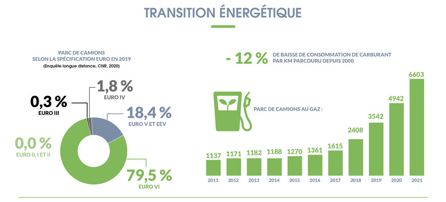 Chiffres clés du transport routier de marchandises (TRM) : Transition énergétique