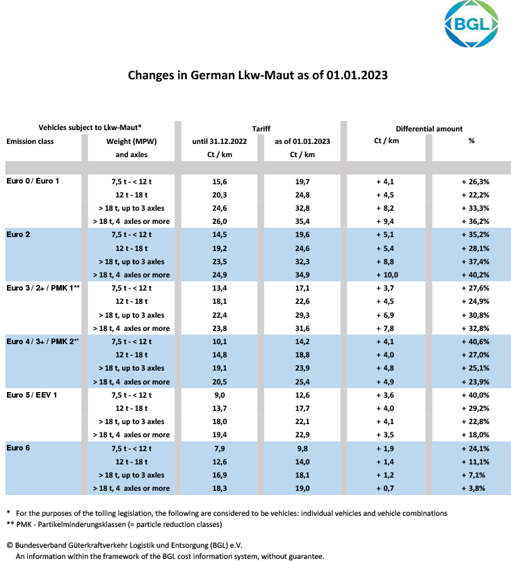 augmentation des tarifs de la LKW Maut au 1er janvier 202