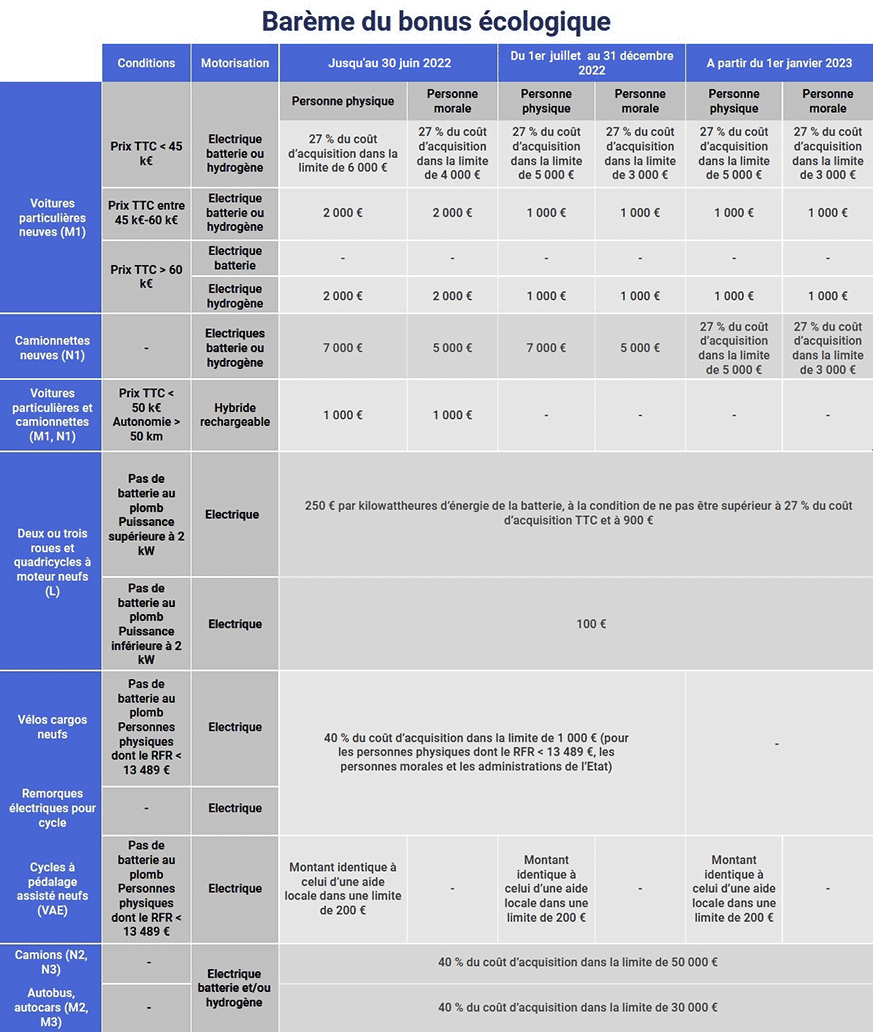 I.	Prolongation du barème actuel du bonus écologique pour les véhicules électriques et hybrides rechargeables jusqu'au 1er juillet 2022