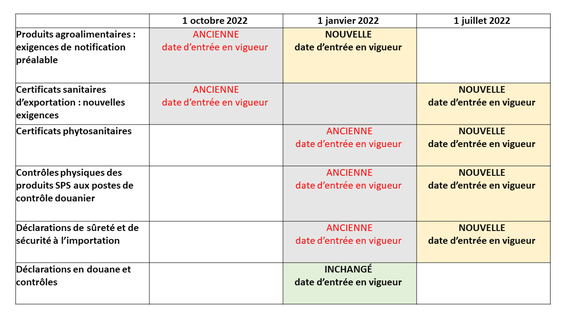 nouveau calendrier des contrôles douaniers en Grande-Bretagne a été établi