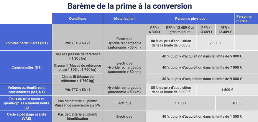 Prolongation des montants de la prime à la conversion