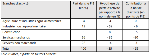 Tableau 1, Estimation de la perte d’activité liée aux mesures d’endiguement (écart entre l’activité économique estimée pendant la dernière semaine de mars et l’activité d’une semaine « normale »)