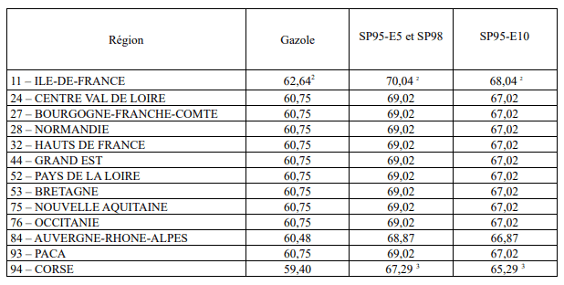 Taux TICPE 2022