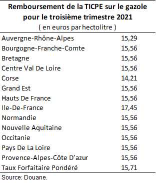 Remboursement de la TICPE sur le gazole pou le 3e trimestre 2021 par régions