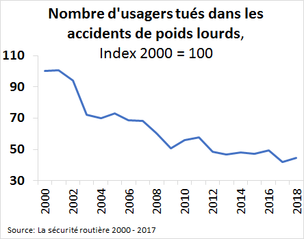 graphique représentant la courbe de la diminution de l’accidentologie des poids lourds