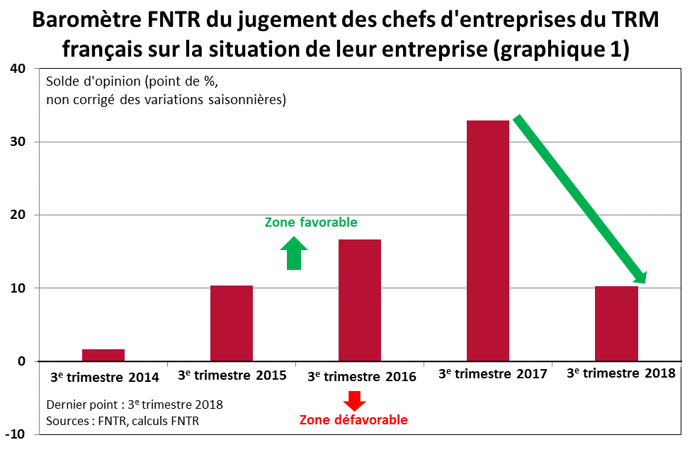 Le baromètre de la FNTR, qui synthétise le jugement des professionnels sur la situation récente de leur entreprise, passe de +33 au 3e trimestre 2017 à +10 au 3e trimestre 2018 (graph 1)