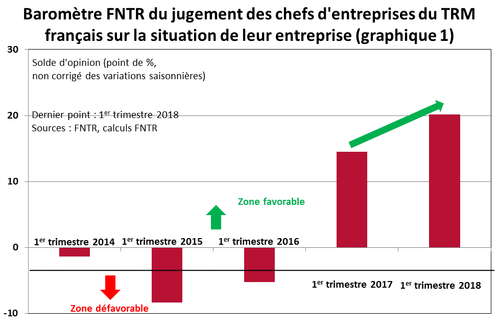 Le baromètre de la FNTR, qui synthétise le jugement des professionnels sur la situation récente de leur entreprise, passe de +14,5 au 1er trimestre 2017 à +20 au 1er trimestre 2018 (graph 1)