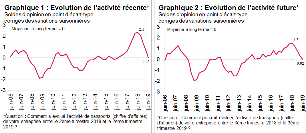 Les chefs d’entreprise constatent un ralentissement de leur activité au 2e trimestre 2019. Cette appréciation des transporteurs se situe au niveau de la moyenne à long terme (Graphique 1). Les chefs d’entreprise n’envisagent pas d’amélioration de leur activité future (Graphique 2).