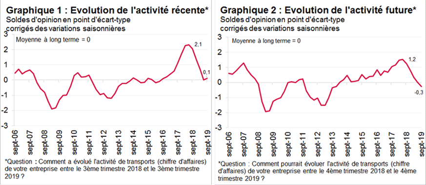 Les prévisions d’activité se dégradent