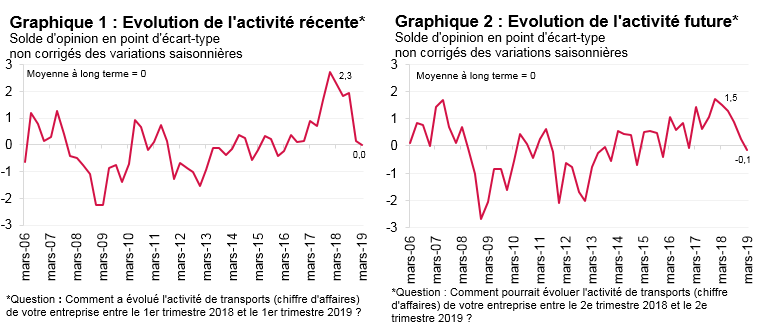 L’activité du TRM continue de ralentir