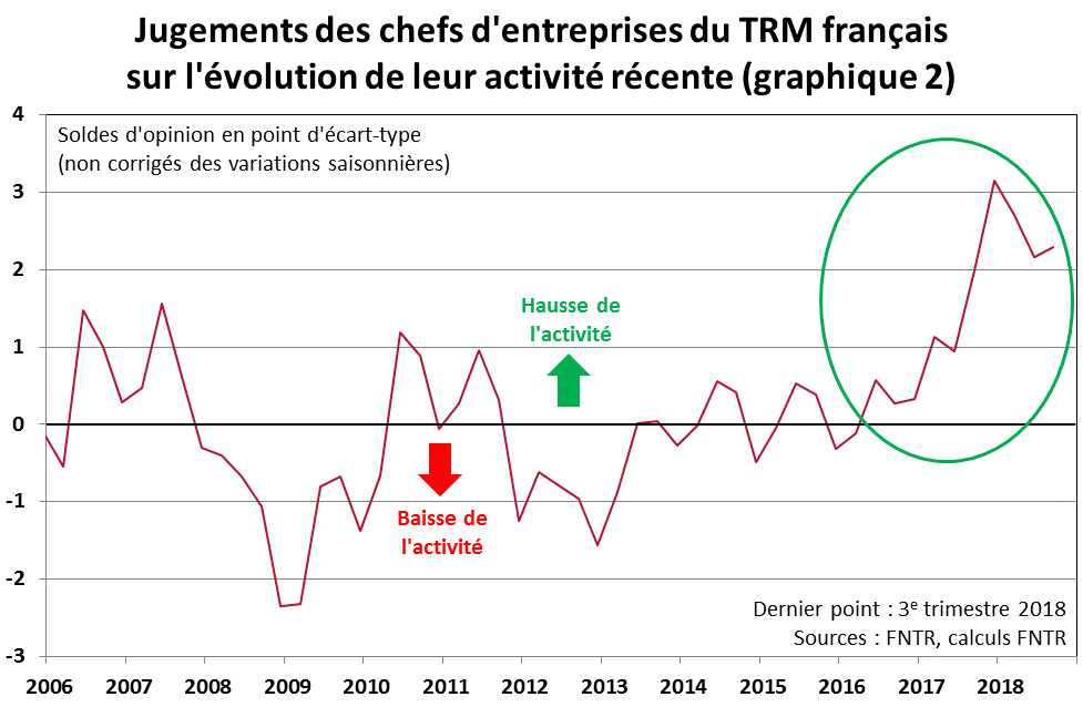 Les chefs d’entreprises du TRM perçoivent une légère augmentation de leur activité (graph 2)