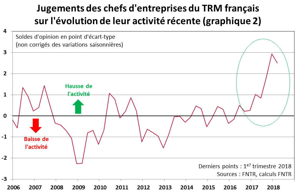 Les entreprises du TRM ressentent un léger repli de leur activité (graph 2)