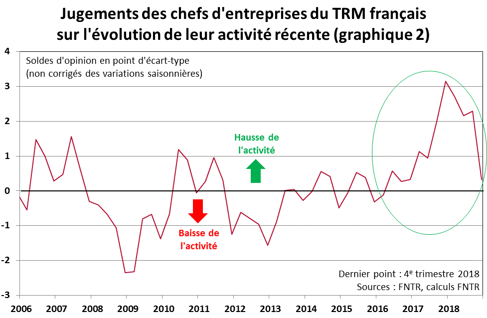 Au 4e trimestre 2018, les chefs d’entreprises du TRM notent une nette baisse de leur activité (graph 2)