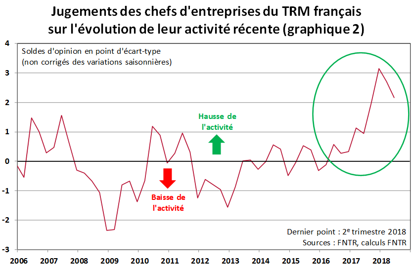 Les chefs d’entreprises du TRM perçoivent une poursuite de la croissance de leur activité (graph 2)