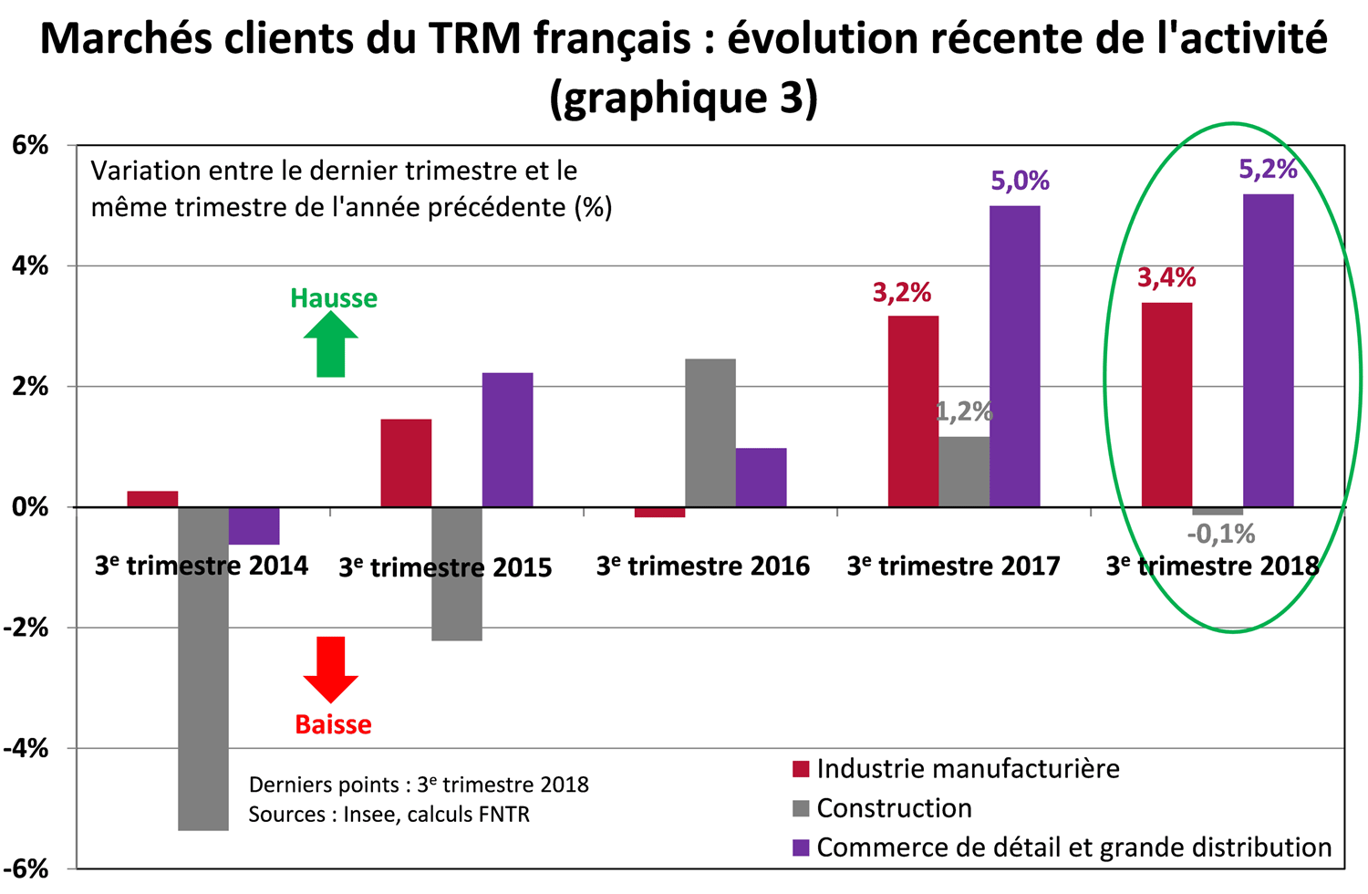 En effet, par rapport au 3e trimestre 2017, l’activité connait une légère croissance dans l’industrie et dans le commerce de détail et la grande distribution. Elle marque néanmoins une baisse notable dans le domaine de la construction (graph 3)