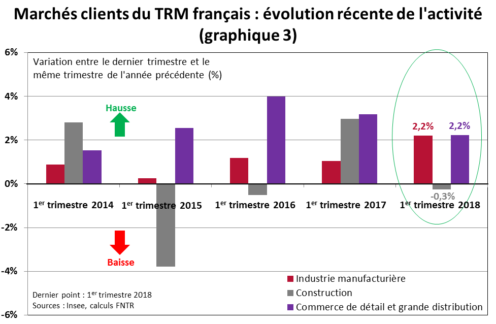 au regard du 4e trimestre 2017, l’activité connait un fléchissement de croissance dans l’industrie, le commerce de détail et la grande distribution. Le secteur de la construction enregistre, quant à lui, une baisse d’activité