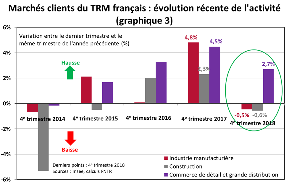 par rapport au 4e trimestre 2017, l’activité connait un fort recul dans l’industrie et dans la construction et, dans une moindre mesure dans le commerce de détail et la grande distribution (graph 3)