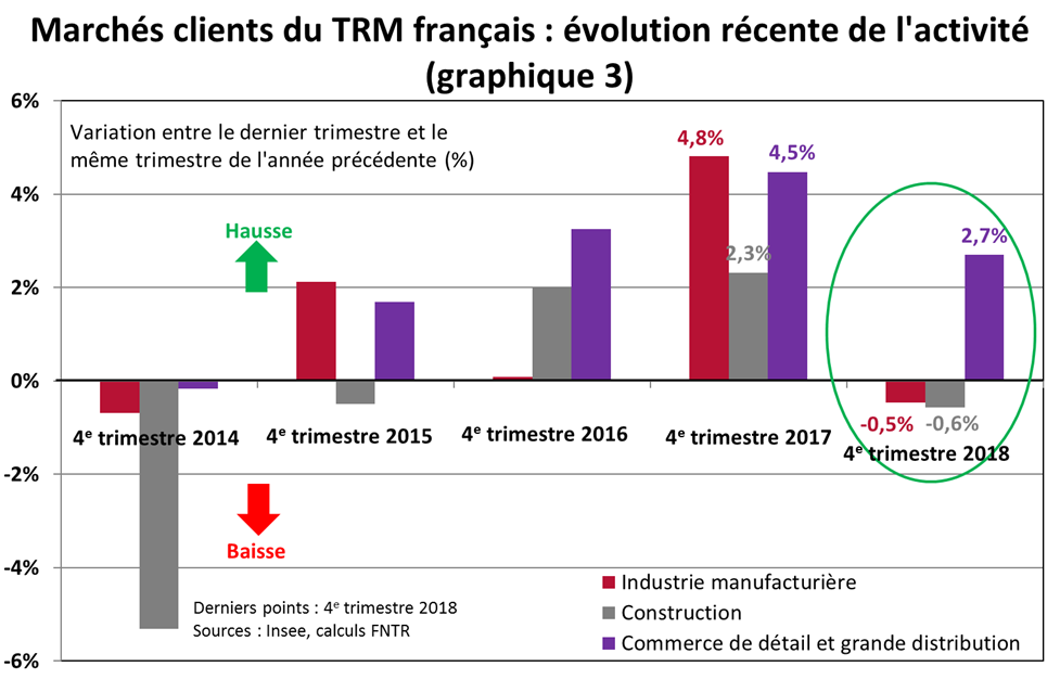  par rapport au 4e trimestre 2017, l’activité connait un fort recul dans l’industrie et dans la construction et, dans une moindre mesure dans le commerce de détail et la grande distribution (graph 3)