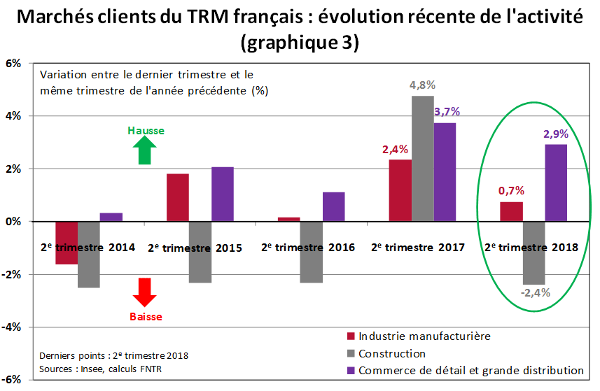 Elle diminue même dans le secteur de la construction (-2,4% au 2e trimestre 2018, après +4,8% au 2e trimestre 2017).