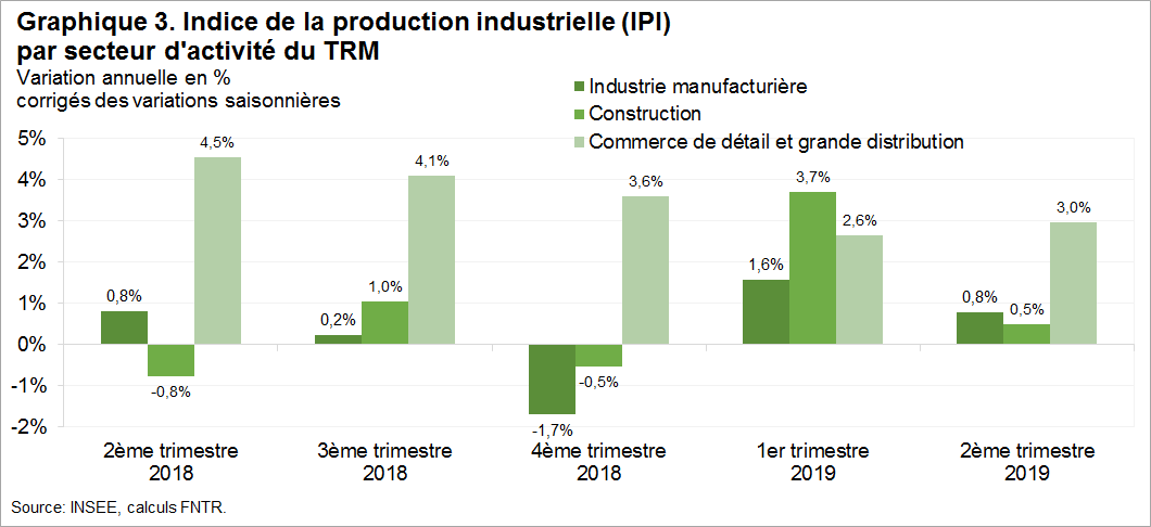 L’évolution de l’activité des secteurs clients du transport routier de marchandises (TRM) est contrastée. La croissance de l’industrie manufacturière et de la construction se tasse nettement par rapport au trimestre précédent. L’activité du commerce de détail et de la grande distribution progresse mais nettement moins qu’au 2e trimestre 2018.