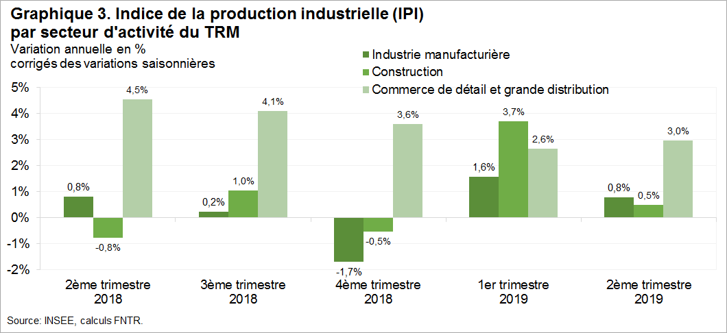 L’évolution de l’activité des secteurs clients du  transport routier de marchandises (TRM) est contrastée. La croissance de l’industrie manufacturière et de la construction se tasse nettement par rapport au trimestre précédent. L’activité du commerce de détail et de la grande distribution progresse mais nettement moins qu’au 2e trimestre 2018.