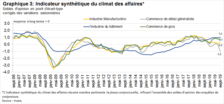 Un climat des affaires contrasté pour les secteurs clients du transport routier de marchandises