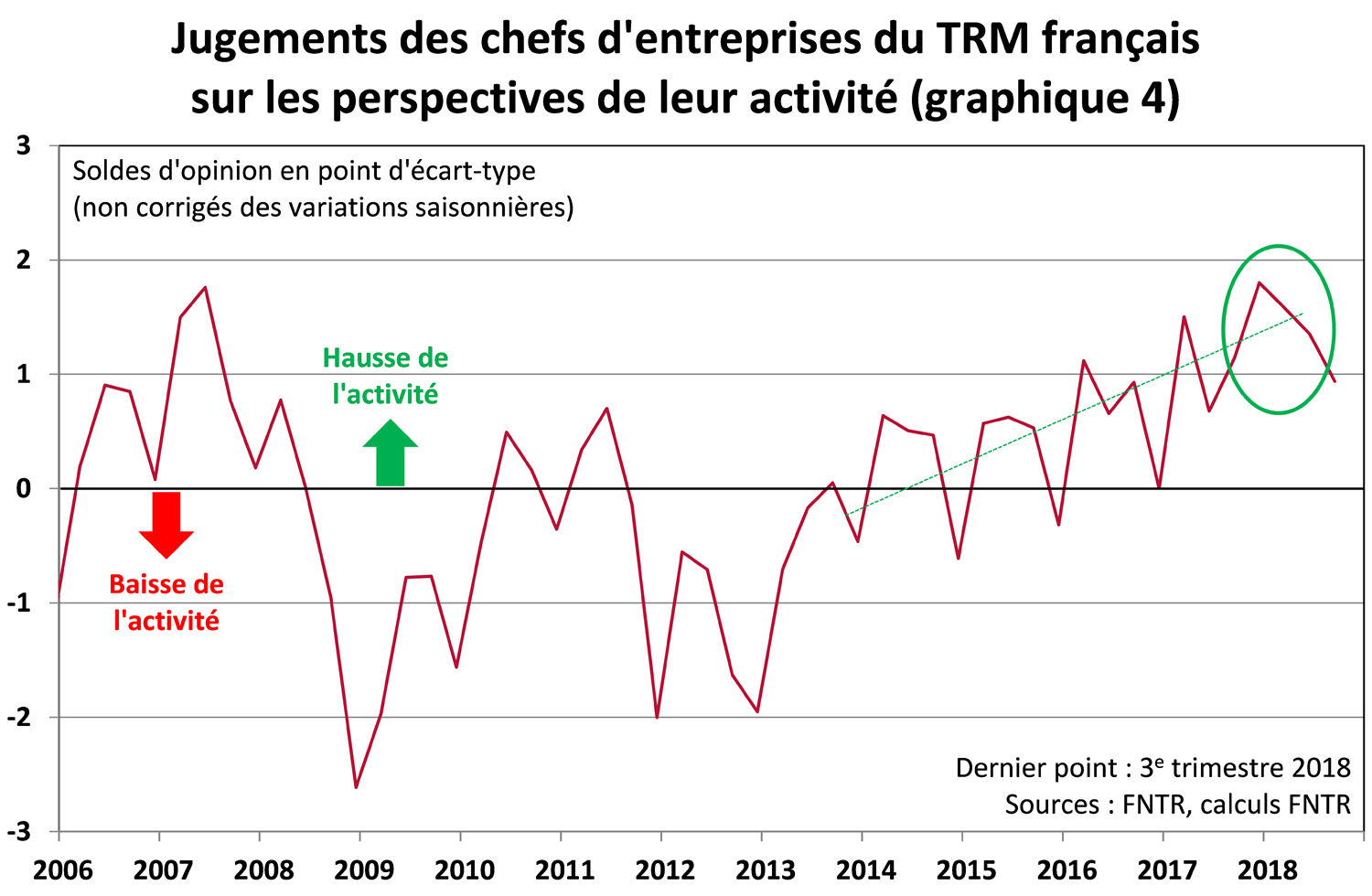 Pour les prochains mois, les chefs d’entreprise du TRM s’attendent à ce que leur activité décélère de nouveau (graph 4)