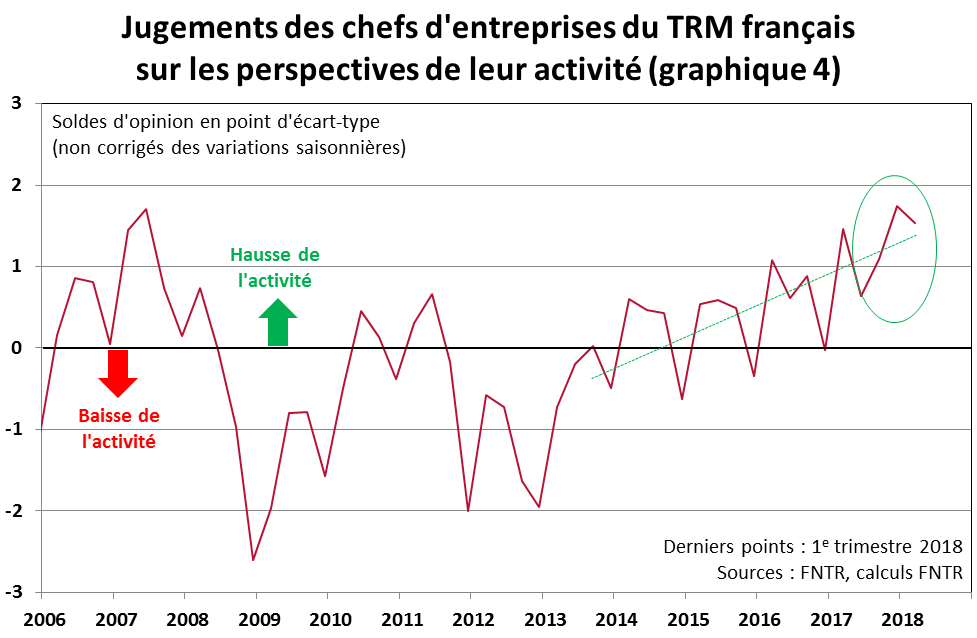 Pour les prochains mois, les chefs d’entreprise du TRM s’attendent à ce que leur activité régresse légèrement (graph 4) 