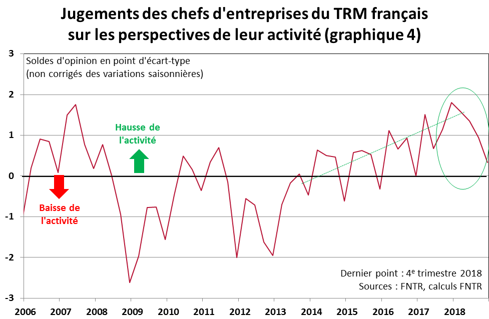 Pour les prochains mois, les chefs d’entreprise du TRM considèrent que la baisse de leur activité se poursuivra (graph 4)