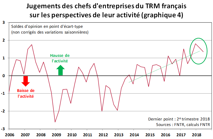 Pour les prochains mois, les chefs d’entreprise du transport routier de marchandises s’attendent à ce que leur activité décélère à nouveau (graph 4)