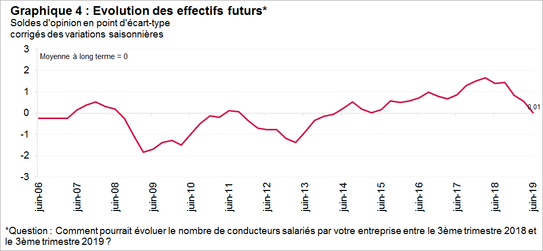 Cette tendance, observée depuis fin 2018, traduit l’atonie de l’activité mais elle est également le fruit de l’incertitude dans laquelle se trouve le secteur du TRM au regard des mesures fiscales envisagées par le gouvernement (Graphique 4).