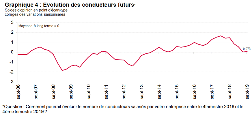 Stagnation de l’opinion des chefs d’entreprise sur l’évolution de leurs effectifs futurs de conducteurs