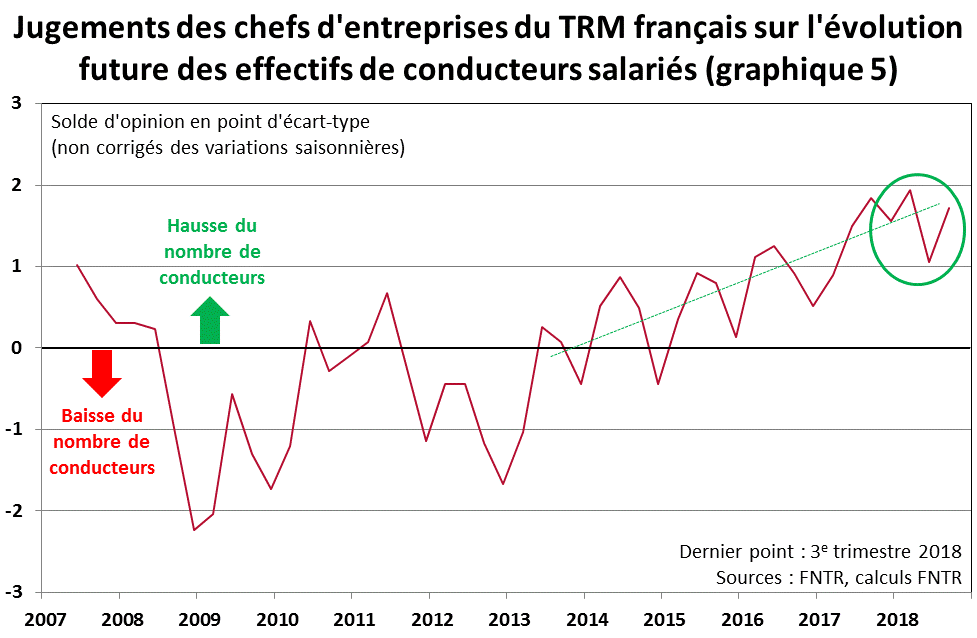 les chefs d’entreprises envisagent la poursuite de leur stratégie de recrutement, notamment de conducteurs salariés (graph 5)