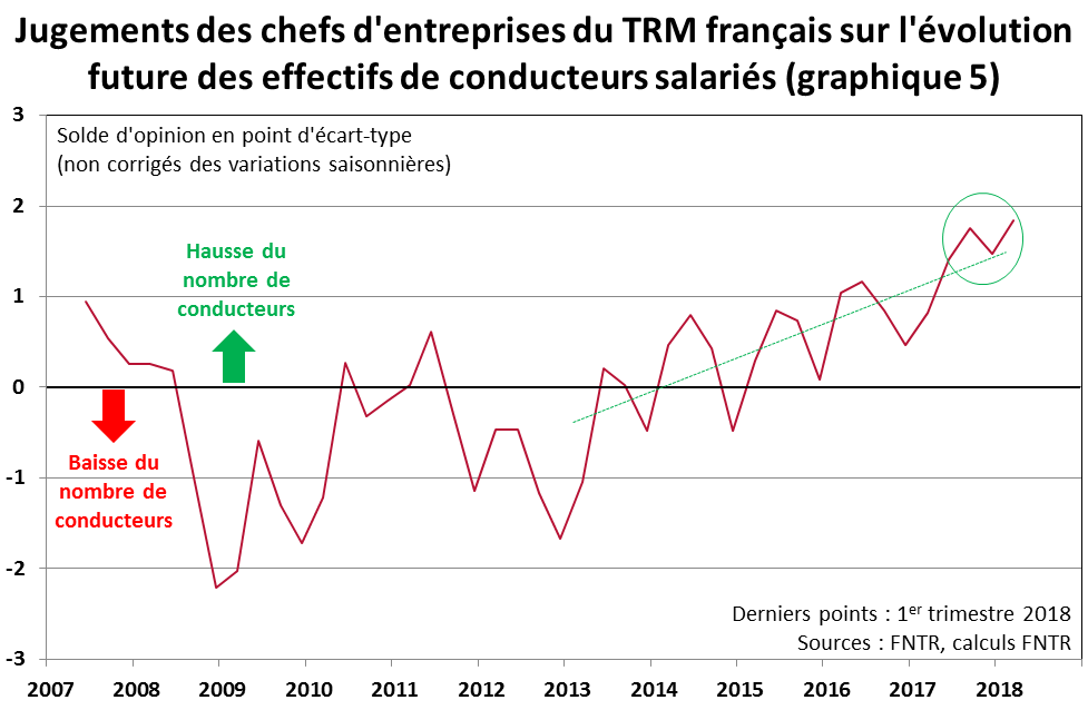 tandis que les besoins en effectifs de conducteurs salariés sont à la hausse (graph 5)