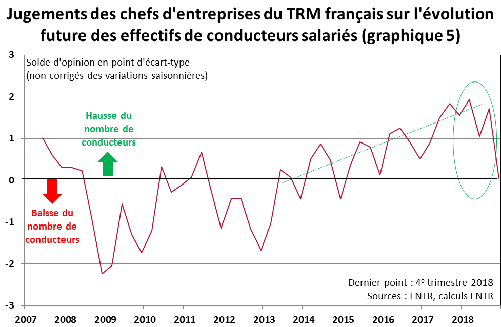 Dans ce contexte, ils sont extrêmement prudents en matière de recrutement de conducteurs salariés (graph 5)