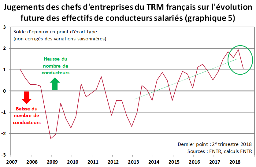 simultanément, les effectifs de conducteurs salariés soient moins dynamiques (graph 5)