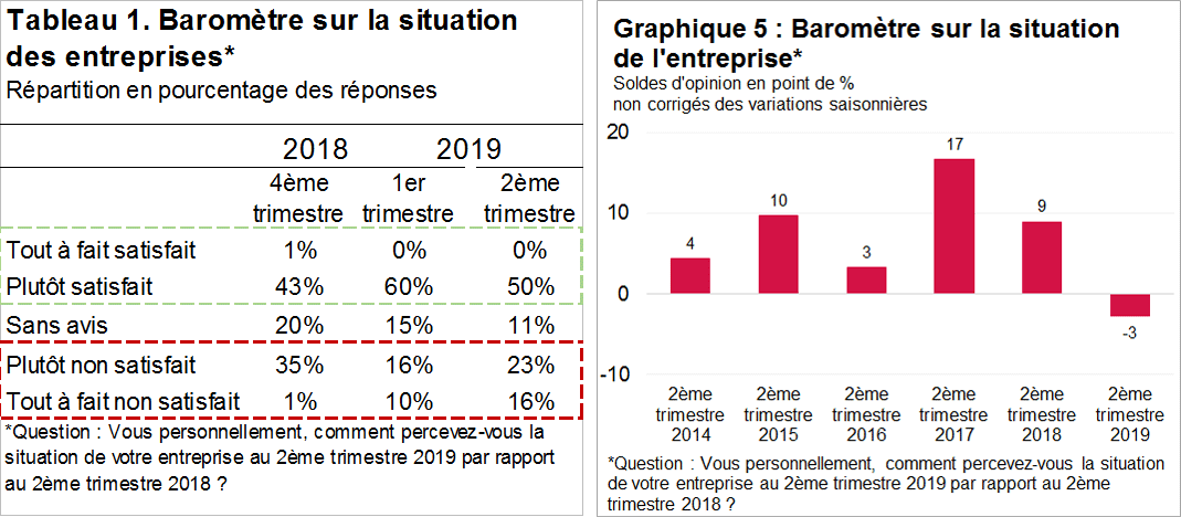 En revanche, le pourcentage de transporteurs « tout à fait non satisfaits » a progressé par rapport aux deux derniers trimestres (Tableau 1). Dans ce contexte, le baromètre de la FNTR, qui synthétise le jugement des professionnels sur la situation récente de leur entreprise, confirme le net ralentissement du secteur (Graphique 5).