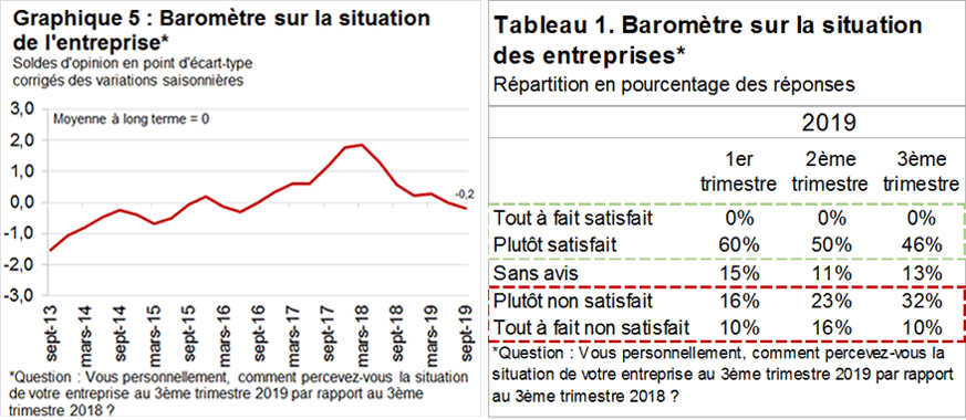 Le moral des chefs d’entreprises continue à décroître