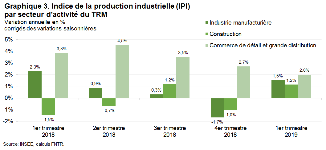 la croissance de l’activité manufacturière et du commerce est moindre par rapport au 1er trimestre 2018