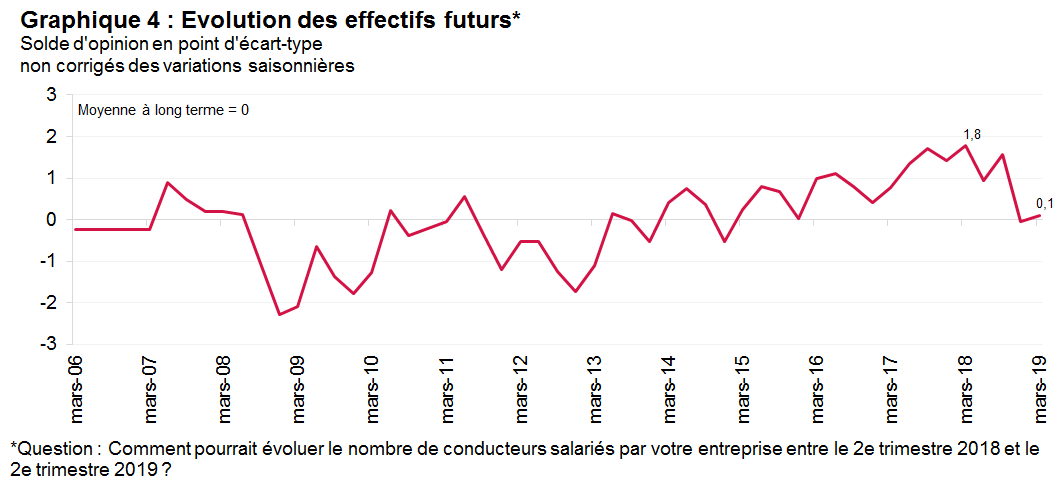  les prévisions des chefs d’entreprises sont plus pessimistes que celles de 2018 sur la même question (+0,1% au 1er trimestre 2019, contre +1,8% au 1er trimestre 2018 – graphique 4)