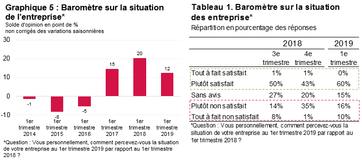 le baromètre de la FNTR, qui synthétise le l’évaluation des professionnels sur la situation récente de leur entreprise, confirme cet état d’esprit, bien que les entrepreneurs soient moins optimistes qu’aux deux premiers trimestres