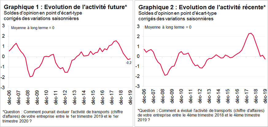 Au dernier trimestre 2019, les chefs d’entreprises sont légèrement moins pessimistes sur leur activité en 2020, après 5 trimestres consécutifs de baisse (graphique 1). Ils considèrent cependant que leur activité récente continue à se dégrader. L’évolution de l’activité récente n’est pas favorable, elle se situe pour la premier fois depuis 2 ans en dessus de sa moyenne à long terme (graphique 2).