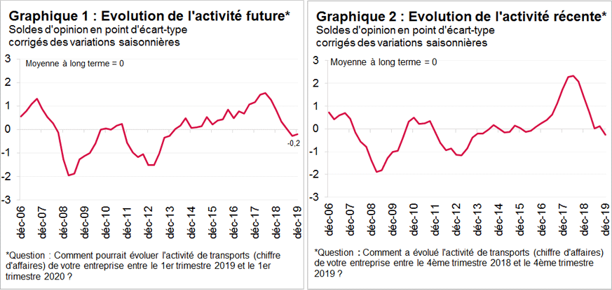 Au dernier trimestre 2019, les chefs d’entreprises sont légèrement moins pessimistes sur leur activité en 2020, après 5 trimestres consécutifs de baisse (graphique 1). Ils considèrent cependant que leur activité récente continue à se dégrader. L’évolution de l’activité récente n’est pas favorable, elle se situe pour la premier fois depuis 2 ans en dessus de sa moyenne à long terme (graphique 2). 