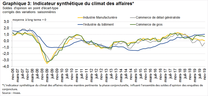 L’évolution de l’activité des secteurs clients du transport routier de marchandises est très variable