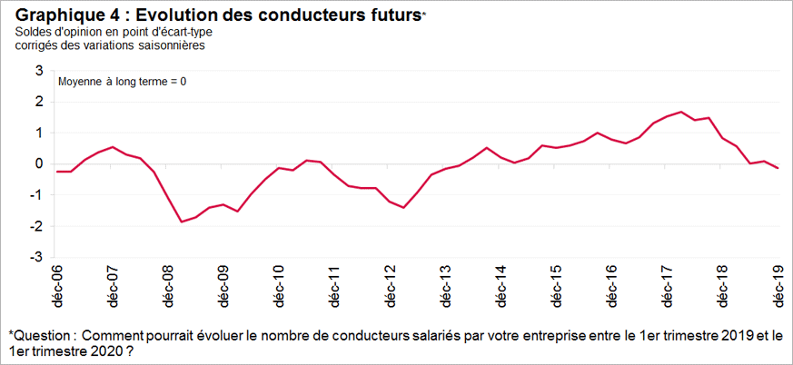 Les prévisions des chefs d’entreprises sur leurs effectifs futurs de conducteurs restent stables par rapport au trimestre précèdent, après une année en baisse. L’indicateur reste légèrement au-dessus de sa moyenne à long terme (graphique 4).